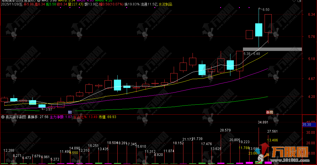 通达信【真实换手】副图指标，主力净额 + 实际换手率，精准锁定真实活跃股 ...