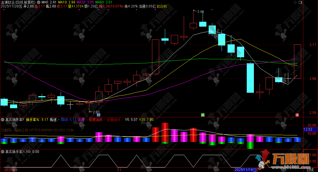 通达信【真实换手率】副选指标 无论牛熊心不慌（用法详解）