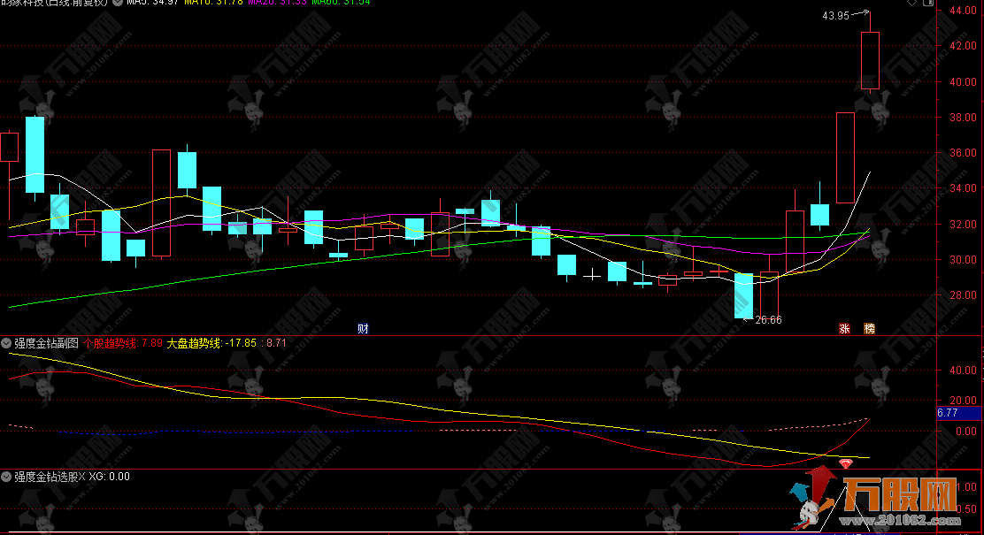 通达信【强度金钻】副选指标，寻找个股强度超越大盘，捕捉超卖金叉起爆点 ...