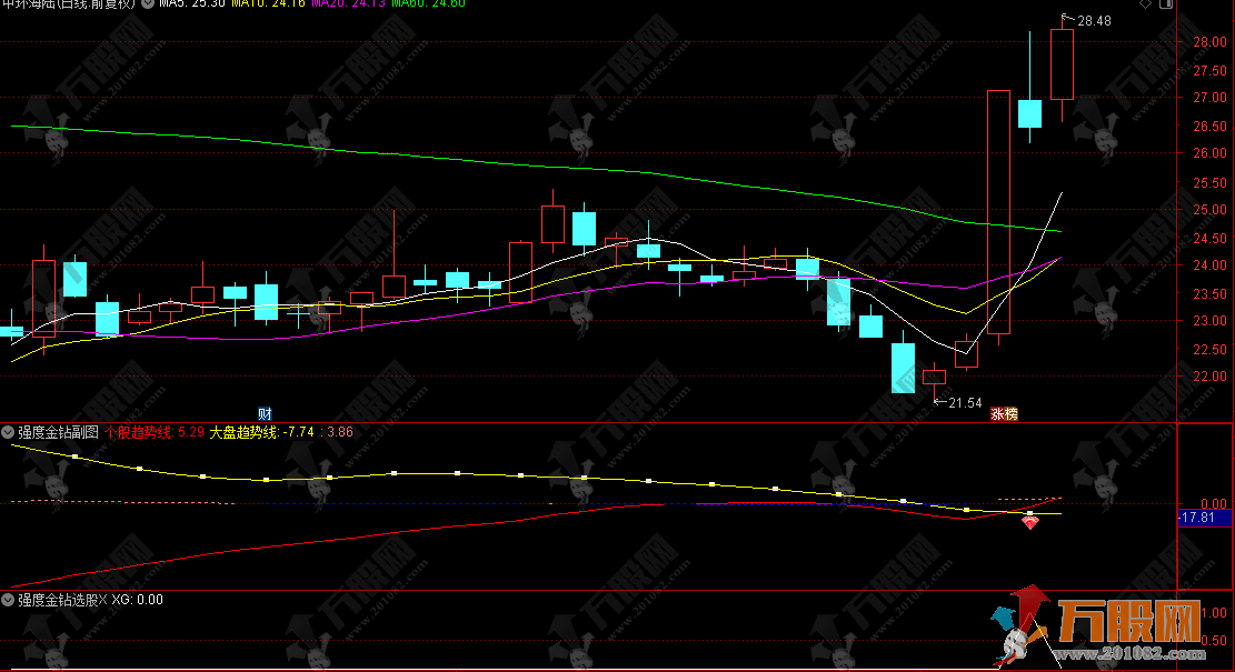 通达信【强度金钻】副选指标，寻找个股强度超越大盘，捕捉超卖金叉起爆点 ...
