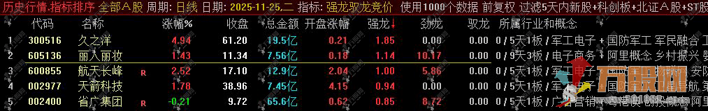 通达信【强龙驭龙竞价】专做一进二早盘竞价 超牛竞价排序指标工具