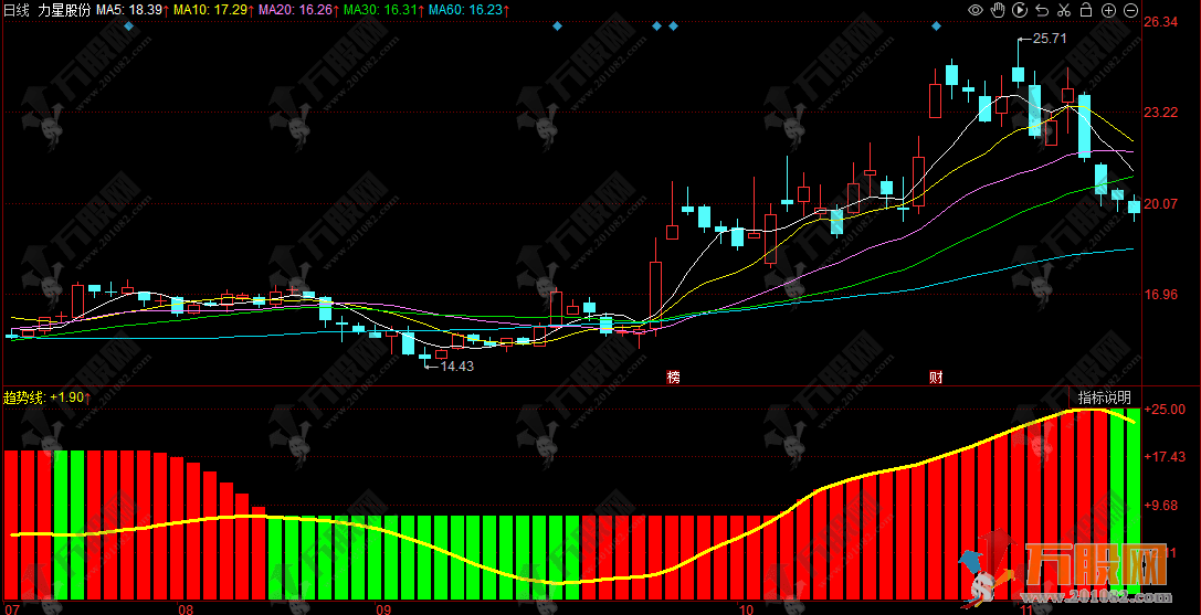 同花顺【慧眼看势】副图指标，探秘股市风向标，轻松解读市场信号