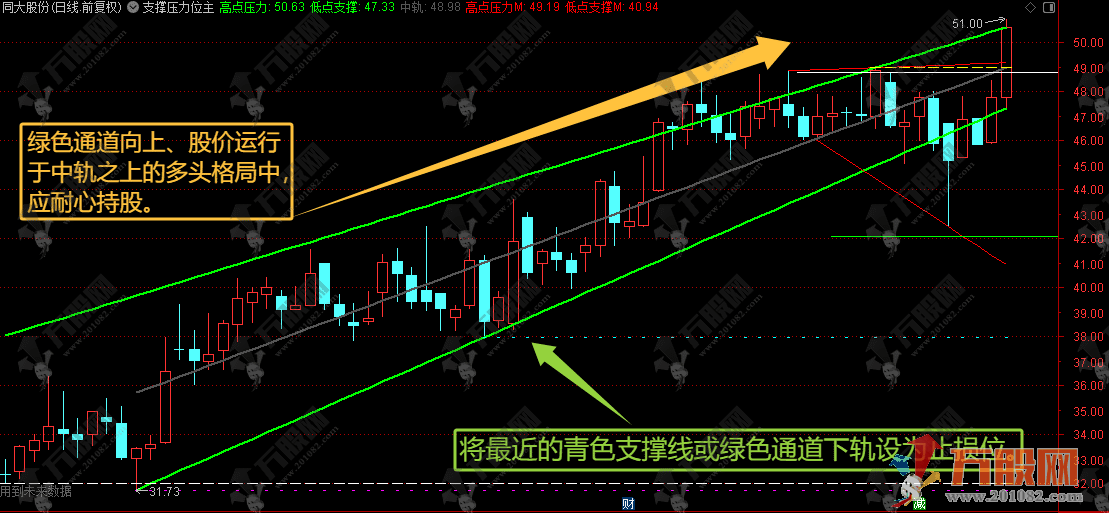 通达信【支撑压力位】主图指标公式，自动识别并连接历史关键点，形成支撑压力线 ...