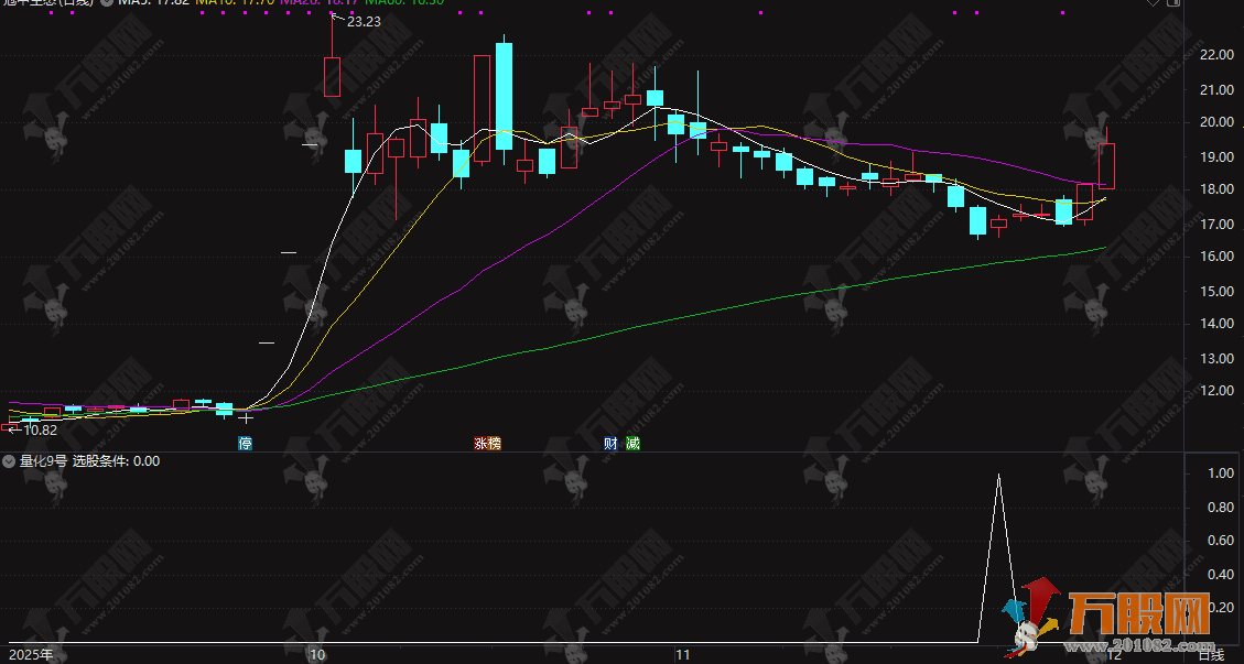 通达信【量化9号】副选指标，次日趋势的黄金坑，无未来函数，手机电脑通用 ...