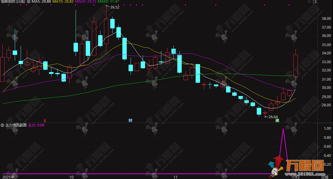 通达信【主力暗流】副选指标，逆势摸底高级的底部探测指标工具，手机电脑通用 ...