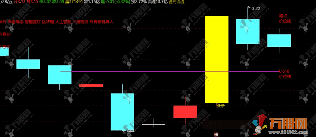 通达信【第一支撑位】主图，标注涨停和0.618分割位，回马枪的第一支撑位