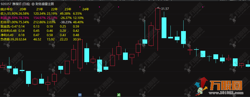 通达信【财务避雷】主副图指标，近5年财报直显K线/副图，提前规避雷区