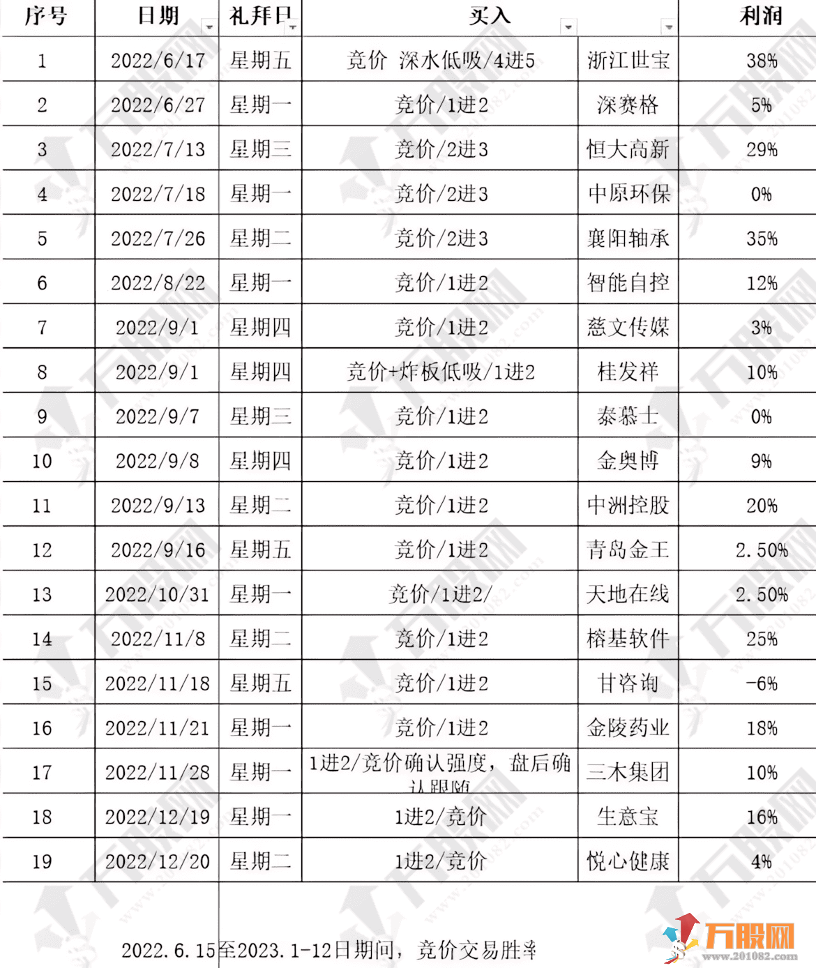 通达信【花儿】副选指标 第五代优化 开盘抓牛 成功率95% 用边打磨的绝对