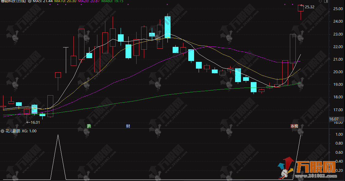 通达信【花儿】副选指标 第五代优化 开盘抓牛 成功率95% 用边打磨的绝对