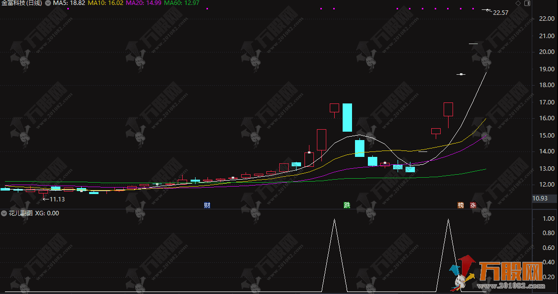 通达信【花儿】副选指标 第五代优化 开盘抓牛 成功率95% 用边打磨的绝对