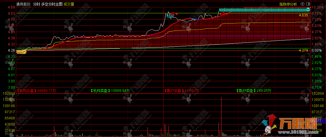 通达信【多空分时】主图神器，多空博弈精准判断，高抛低吸赛股神