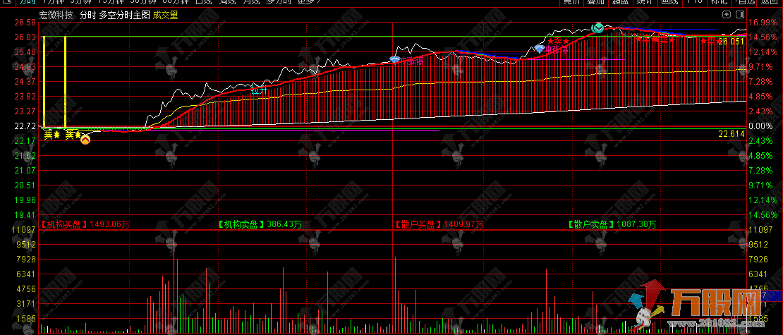 通达信【多空分时】主图神器，多空博弈精准判断，高抛低吸赛股神