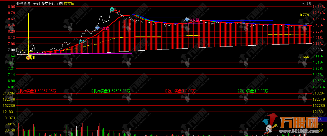 通达信【多空分时】主图神器，多空博弈精准判断，高抛低吸赛股神