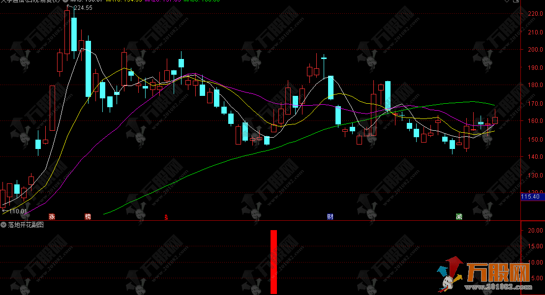 通达信【落地开花】主副选指标 共振阶段底部捕捉思路