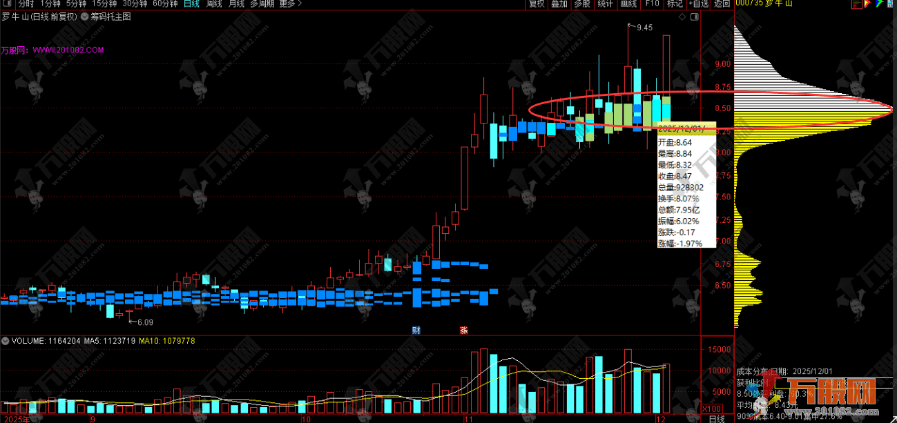 通达信【筹码托】主图指标，筹码支撑定真伪，突破信号一眼看穿