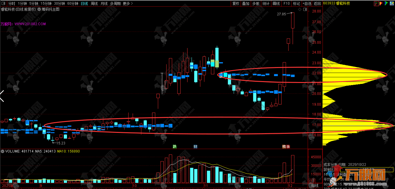 通达信【筹码托】主图指标，筹码支撑定真伪，突破信号一眼看穿