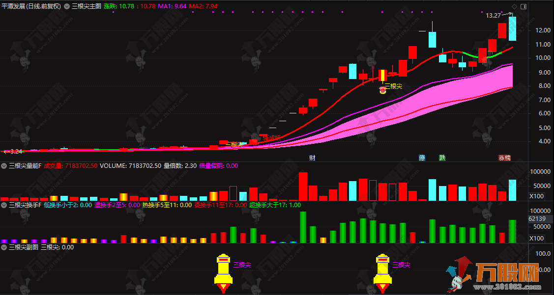 通达信【三根尖打板神器】1主3副3选，短线龙头战法全套指标，机构量化黑科技10天狂抓60个板，手机电脑通用  ...