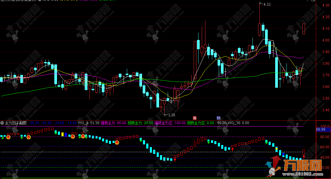 通达信【主力因子】副图指标，追踪主力动向，洞察主力行踪！