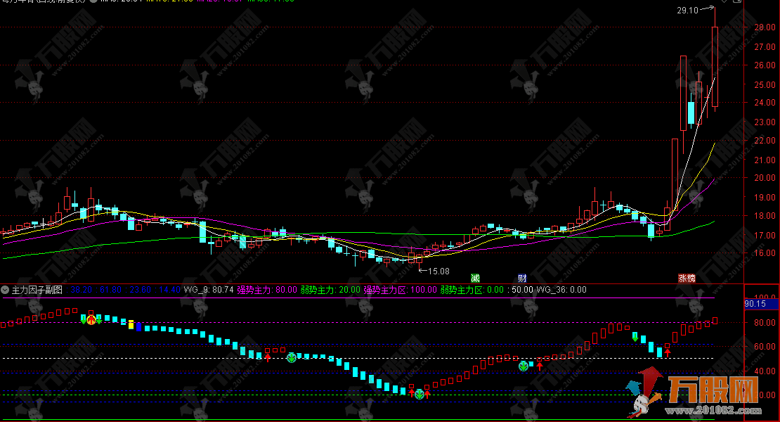 通达信【主力因子】副图指标，追踪主力动向，洞察主力行踪！