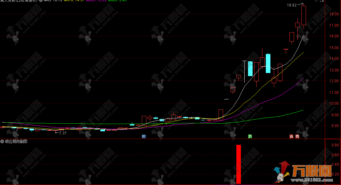 通达信【顺应局势】副选指标，顺势而动把握趋势，伺机而动捕捉良机