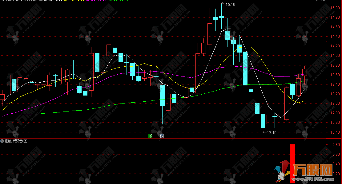通达信【顺应局势】副选指标，顺势而动把握趋势，伺机而动捕捉良机