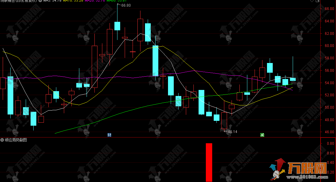 通达信【顺应局势】副选指标，顺势而动把握趋势，伺机而动捕捉良机