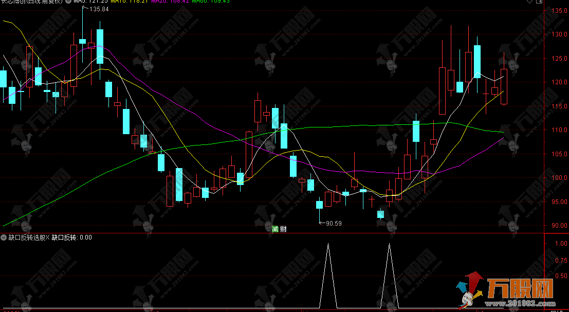通达信【缺口反转】副选指标，识别三K线形态，捕捉暴跌后的强力反弹
