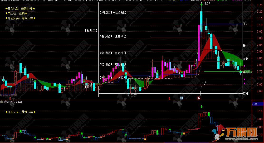 通达信【攻守七诀】主副选指标，六分区对应压力支撑线，带画线函数，手机电脑通用 ...