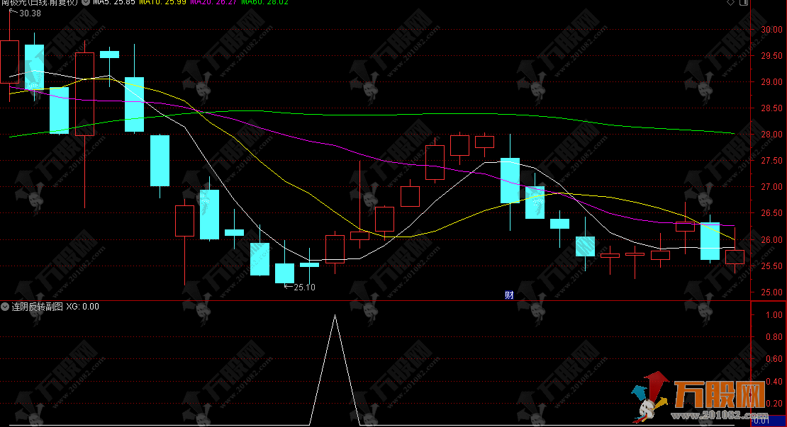 通达信【连阴反转】副选指标，四连阴洗盘末端，反转信号确定性拉
