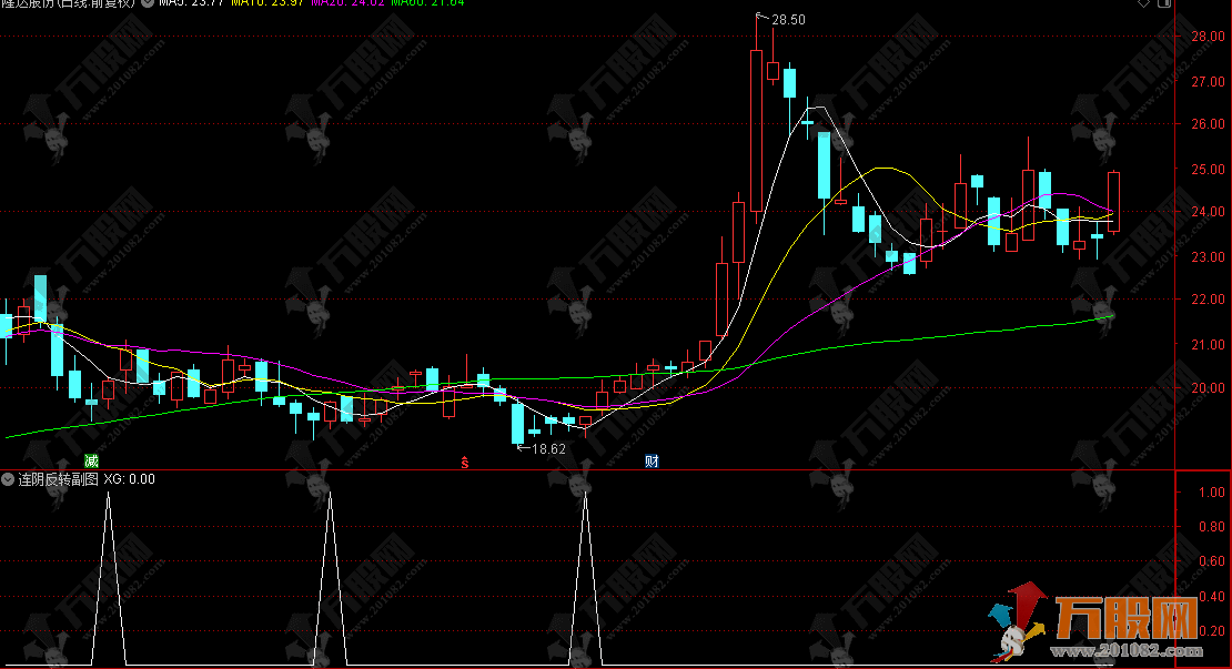 通达信【连阴反转】副选指标，四连阴洗盘末端，反转信号确定性拉