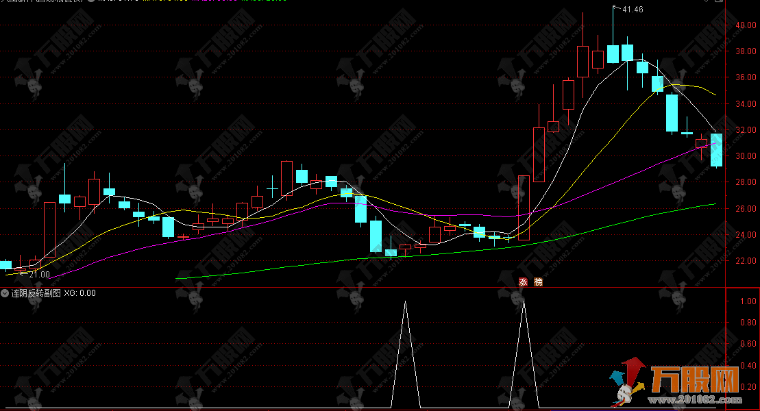 通达信【连阴反转】副选指标，四连阴洗盘末端，反转信号确定性拉