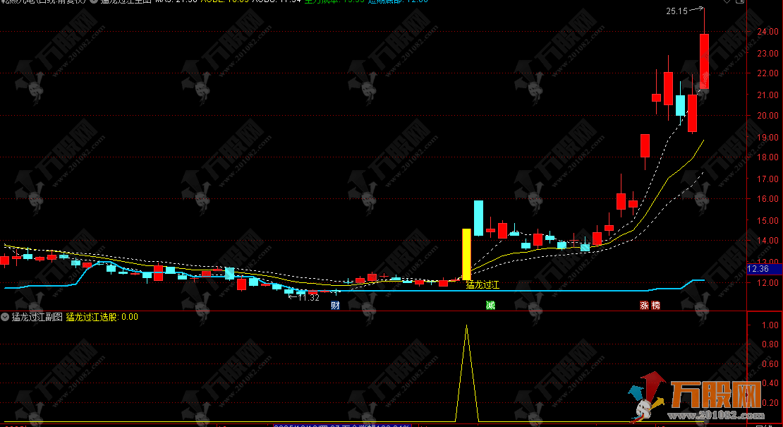 通达信【猛龙过江】主副选套装指标，强弱趋势判断和行情突破策略，支持手机和电脑使用 ... ... ...