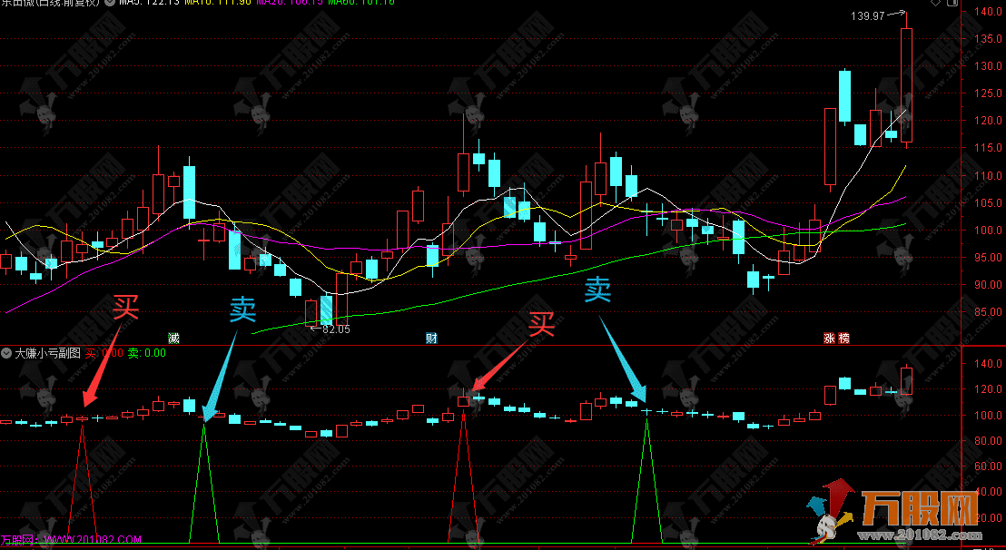 通达信【大赚小亏】副选指标 捕捉中长期趋势转换节点 有效把握主要波段