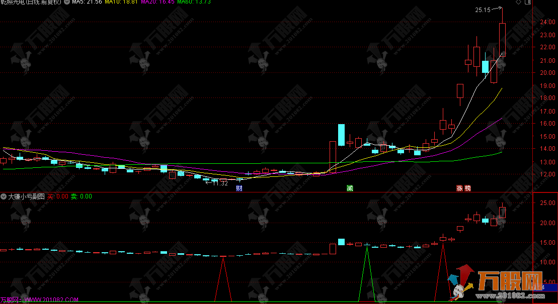 通达信【大赚小亏】副选指标 捕捉中长期趋势转换节点 有效把握主要波段