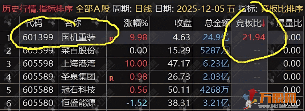 通达信【竞板比排序】副图排序 通过竞板比和爆量比分析竞价情况 直击强势涨停股 ...