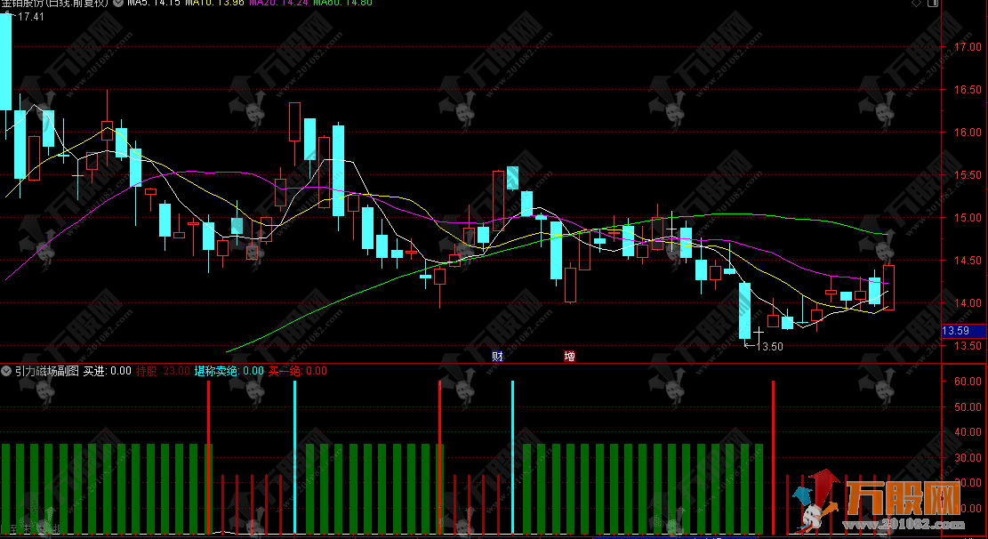 通达信【引力磁场】副图指标，极限反转信号，捕捉主力资金引力突变点！ 