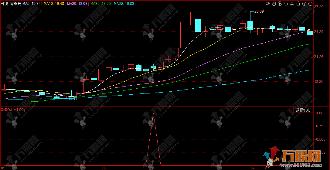 同花顺【价量动能共振】副选指标 量价动能共振捕捉强势启动点 