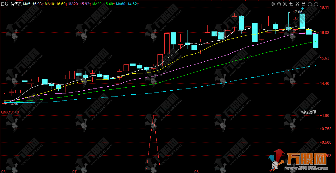 同花顺【价量动能共振】副选指标 量价动能共振捕捉强势启动点 