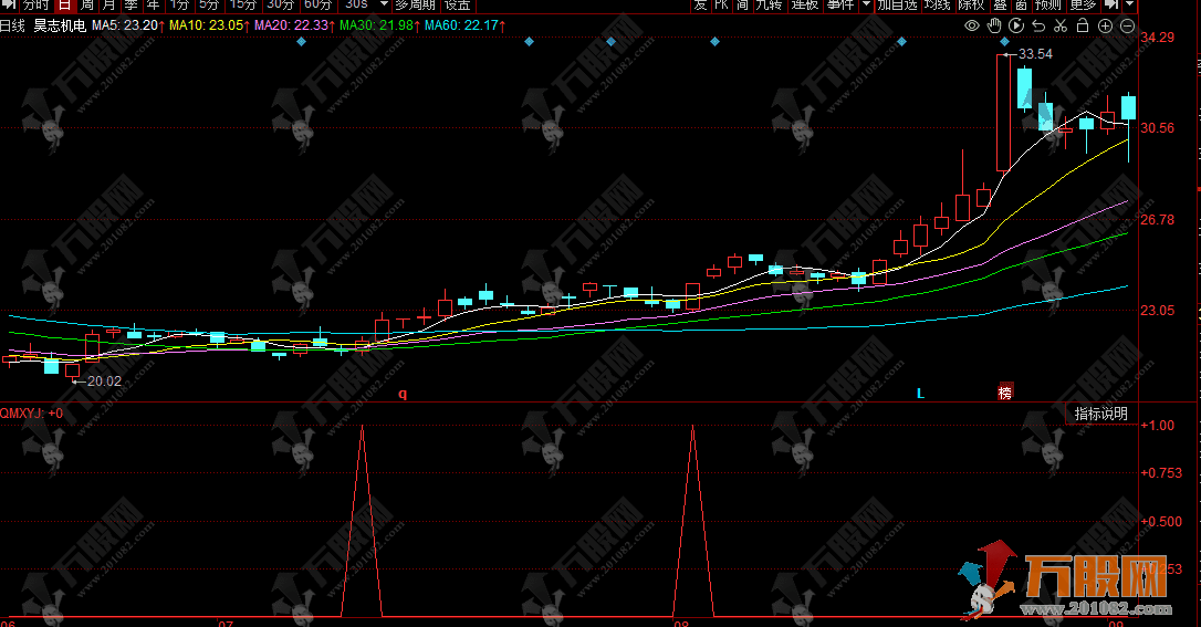 同花顺【价量动能共振】副选指标 量价动能共振捕捉强势启动点 