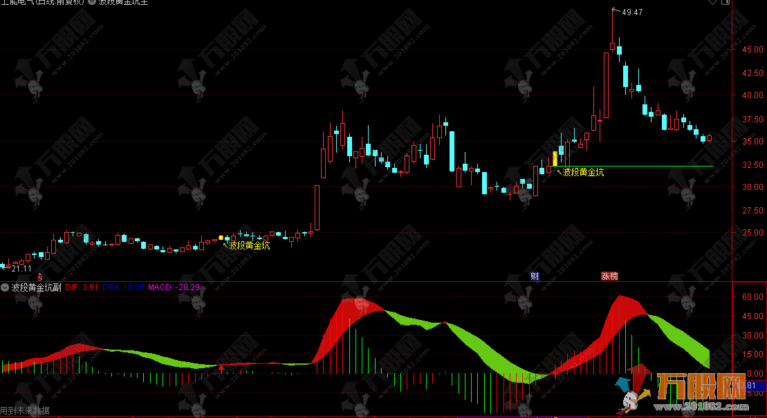通达信【波段黄金坑】主副选指标，彩柱背离多空信号增强版！