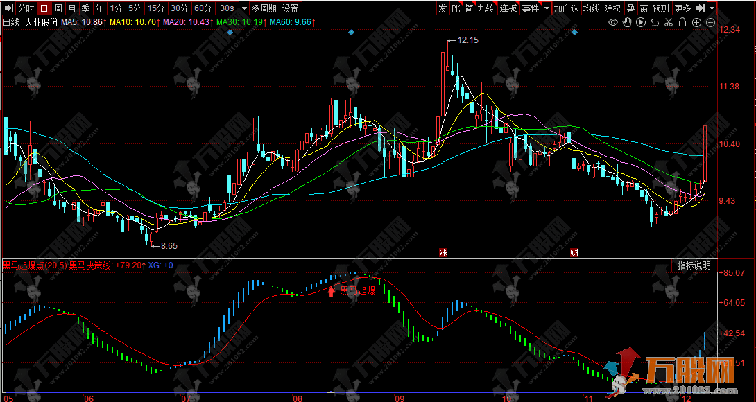 同花顺【黑马起爆点】副图指标，价格动量双重分析，助力捕捉强势股起爆信号 ... ...
