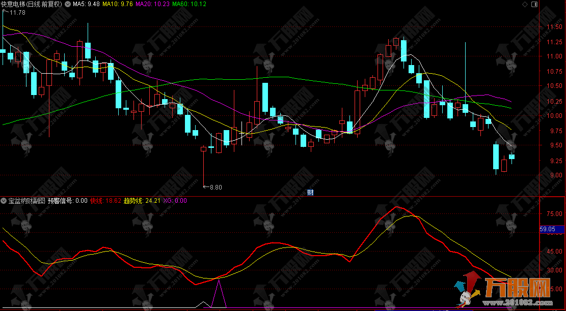 通达信【宝盆纳财】副选指标，金钻级指标来袭，出票少而精，无未来函数手机电脑通用 ...