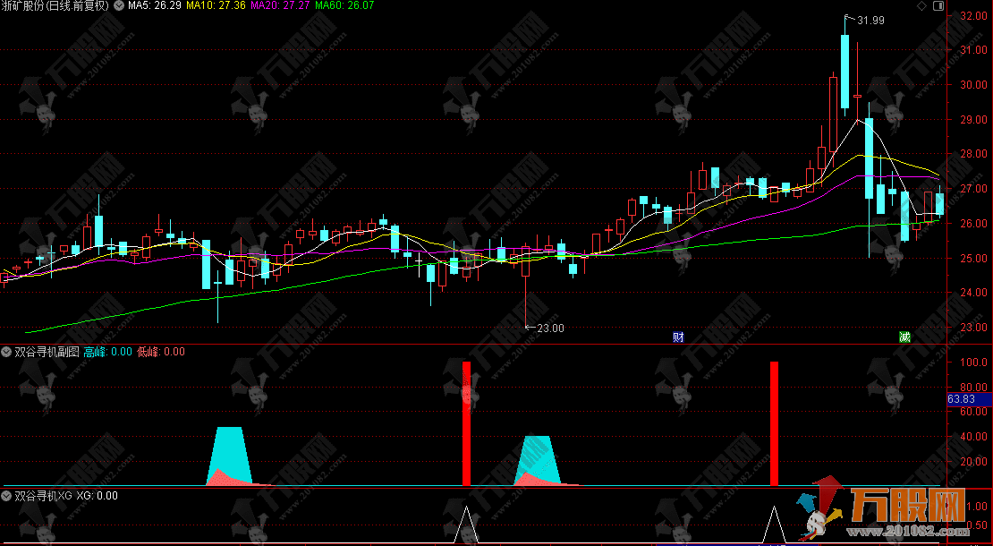 通达信【双谷寻机】副选指标，超跌反转信号捕捉，近一年胜率实测超69%