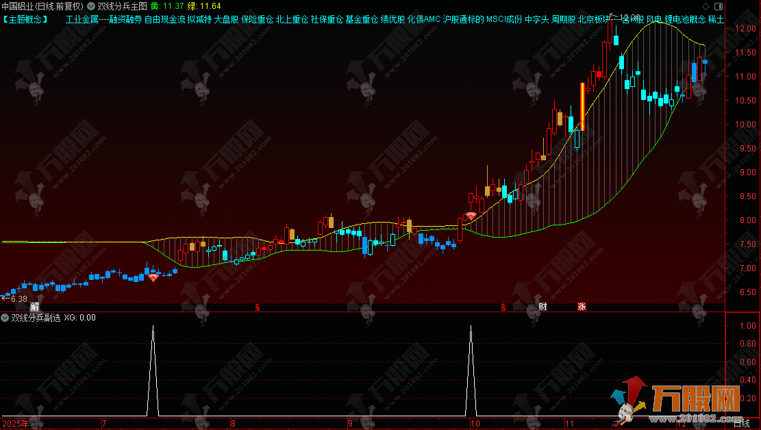 通达信【双线分兵】主副选指标，黄绿分叉信号引爆，红钻标锁定启动点，专干未涨潜力股！ ...