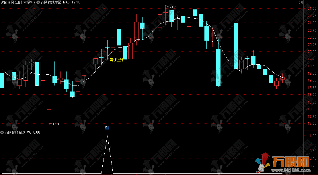 通达信【双阴骗线】主副选指标，专盯创业板双假阴，两根阴线后看涨无忧