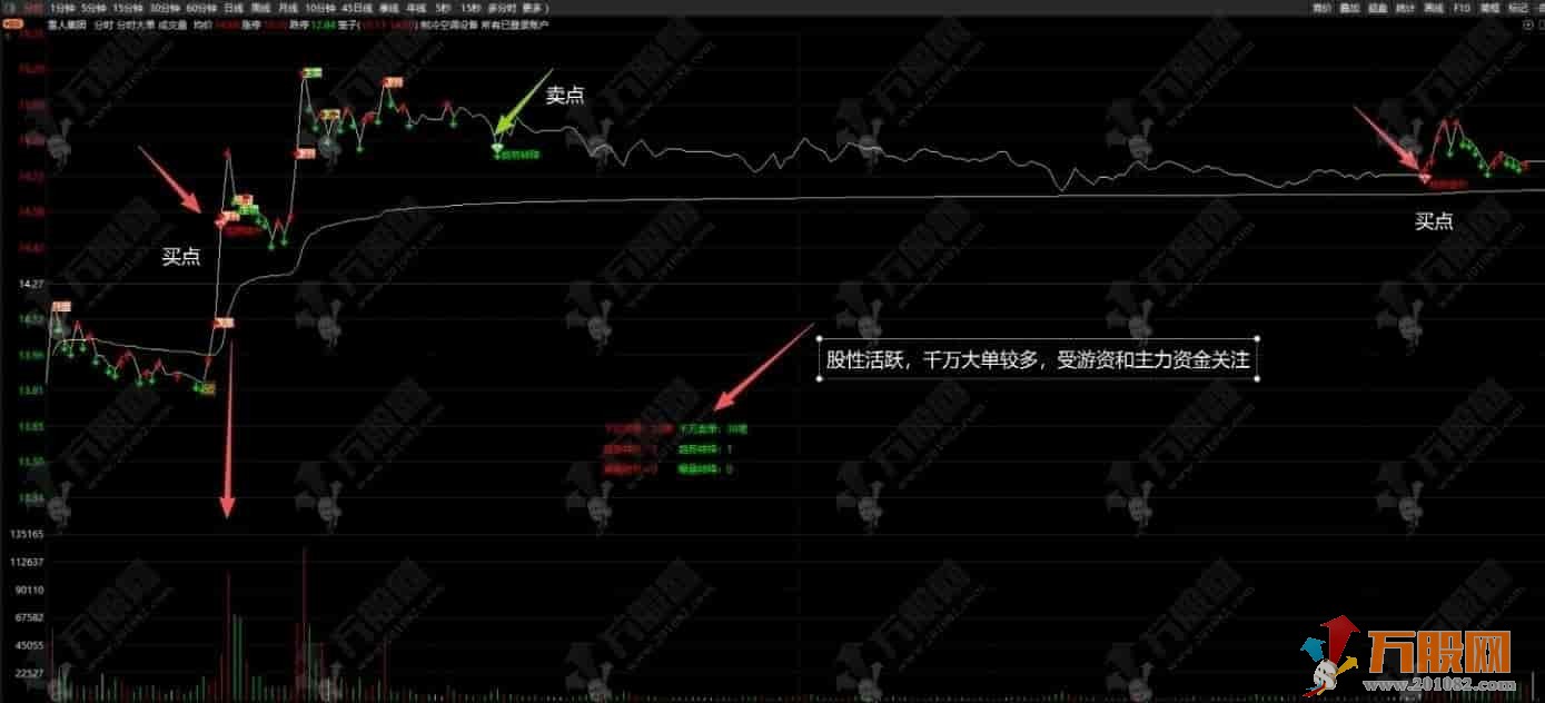 通达信【分时大单】主图指标 提示趋势转换和统计资金买卖状态的数据
