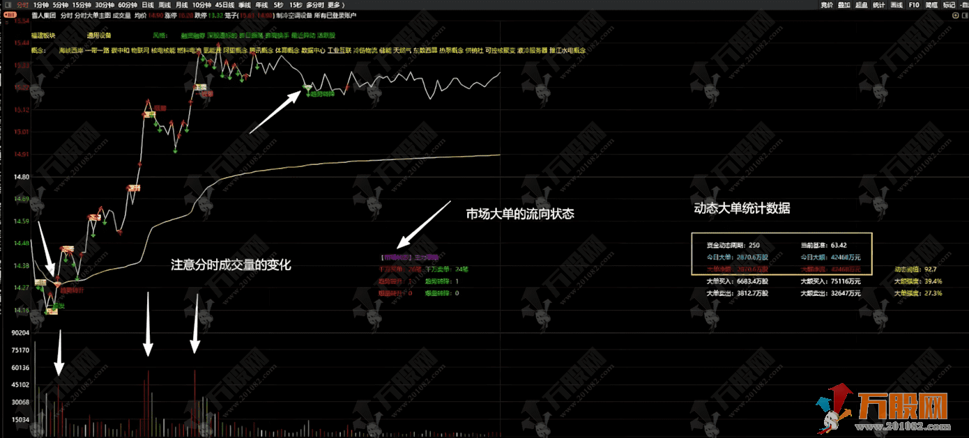 通达信【分时大单】主图指标 提示趋势转换和统计资金买卖状态的数据