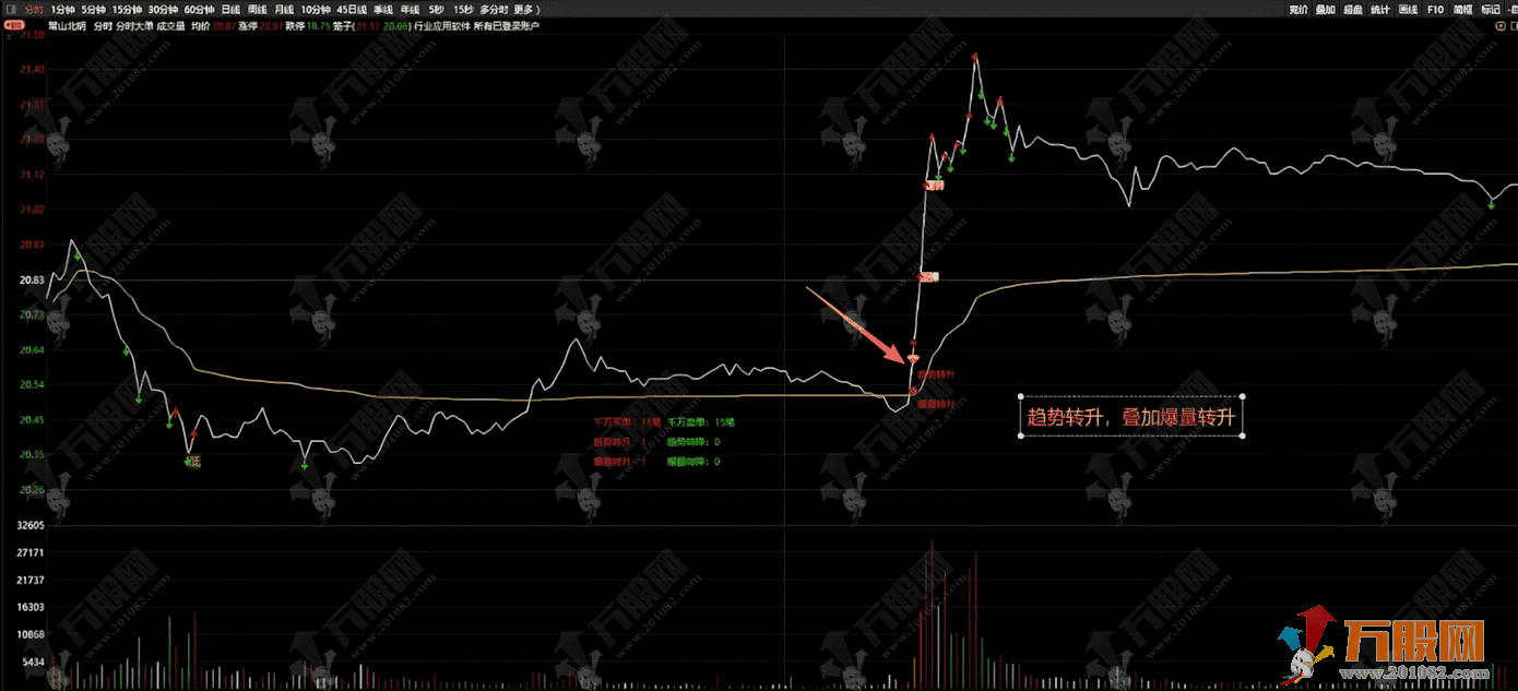 通达信【分时大单】主图指标 提示趋势转换和统计资金买卖状态的数据