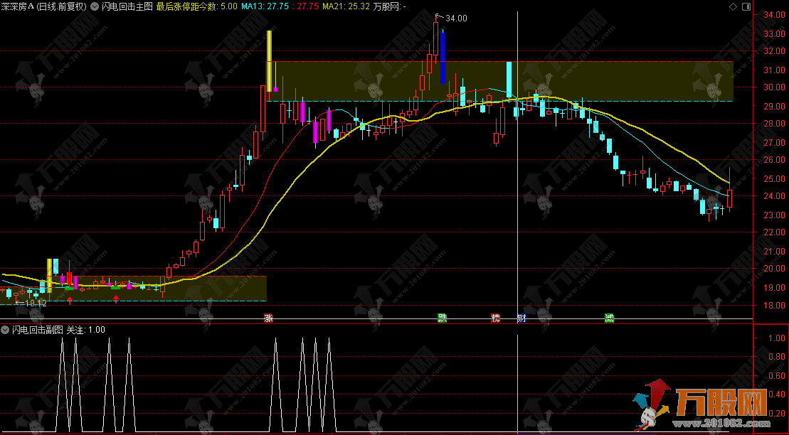 通达信【闪电回击】主副选指标，涨停回马枪模式指标