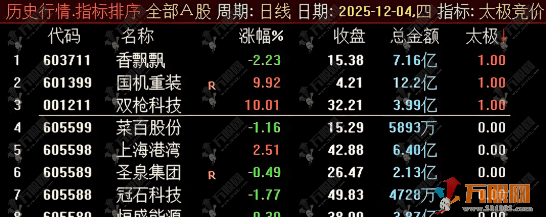 通达信【太极竞价】早盘竞价排序指标，开盘即强势、捕捉当日有望涨停连板的顶级短线机会 ...